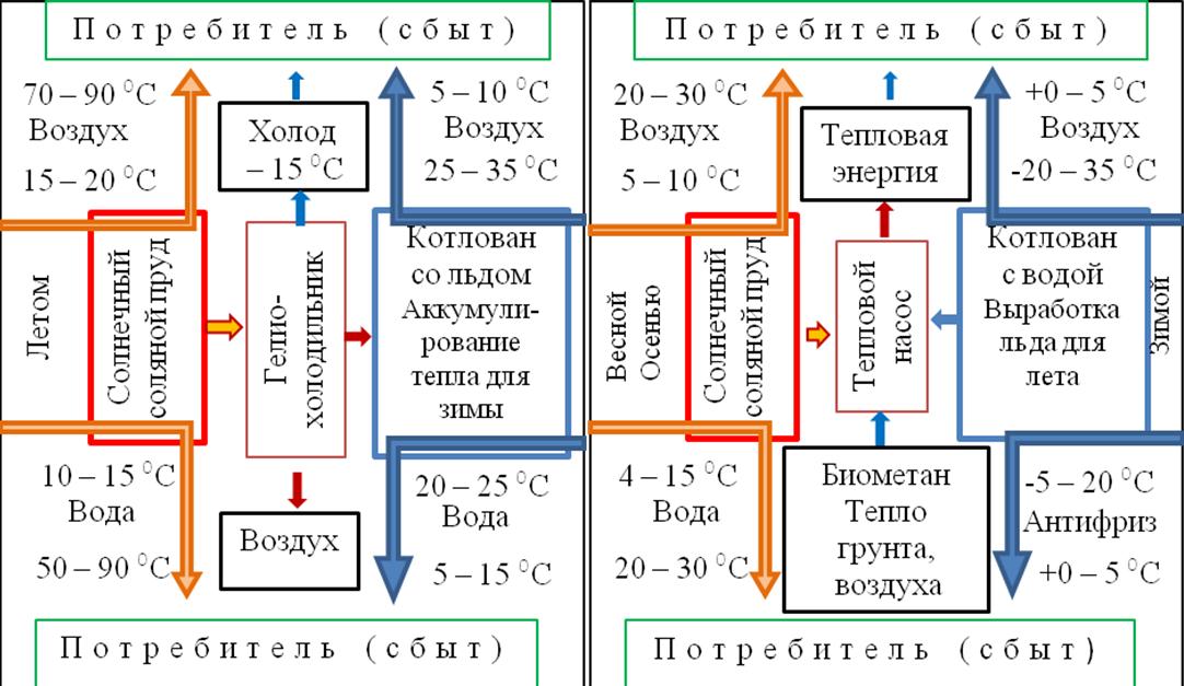 Shemy-vseh-generiruemyh-sistemoi-holodosnabjeniya-letom-i-sistemoi-teplosnabjeniya-zimoi-vidov-energii.jpg