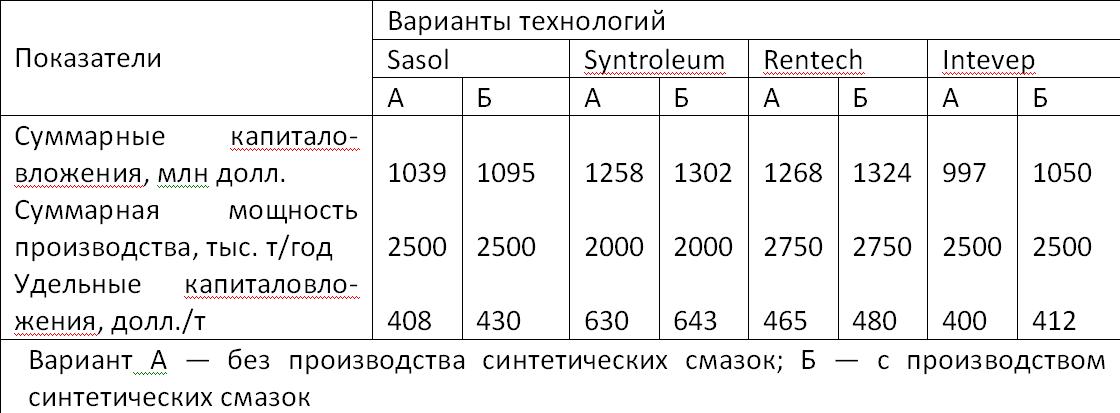 Ekonomicheskii-analiz-razlichnyh-variantov-tehnologii-GTL.jpg