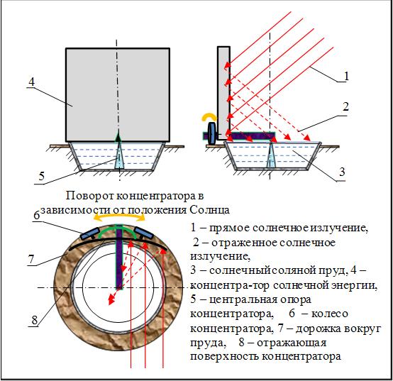 Konstruktivnaya-shema-koncentrirovaniya-solnechnoi-energii.jpg